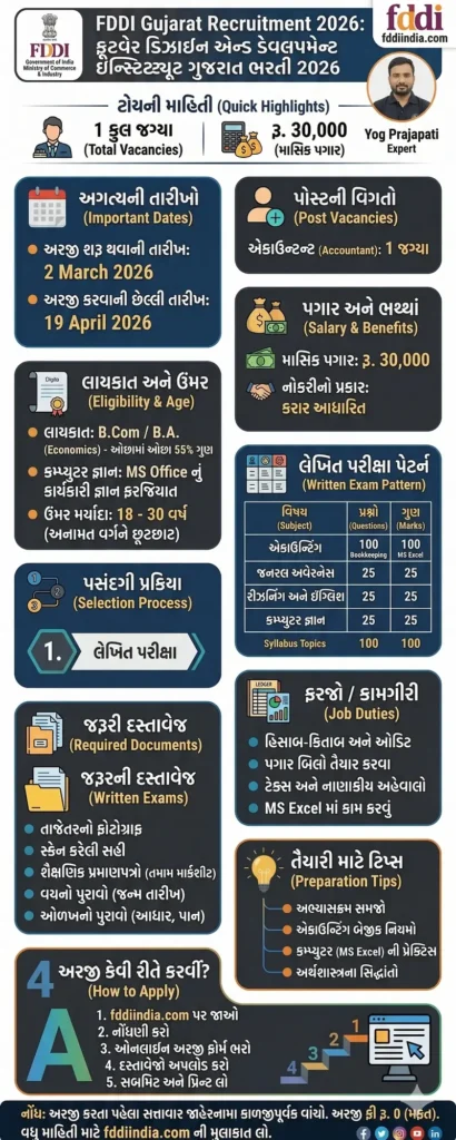 FDDI Gujarat Recruitment 2026 Overview infographic in Gujarati