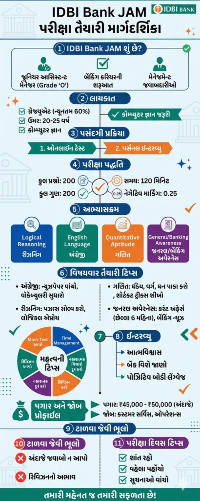 IDBI Bank JAM Exam Preparation Guide Overview Infographic in Gujarati