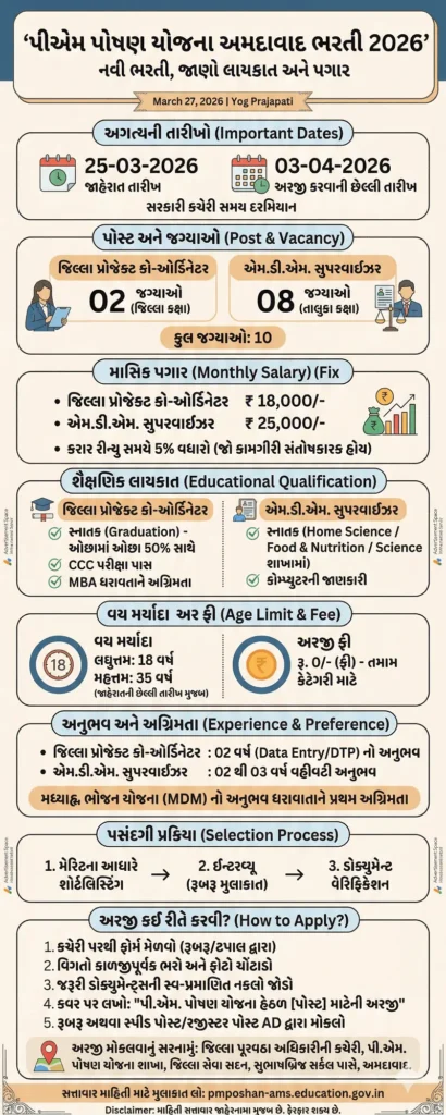 PM Poshan Yojana Ahmedabad Recruitment 2026 Overview Infographic in Gujarati