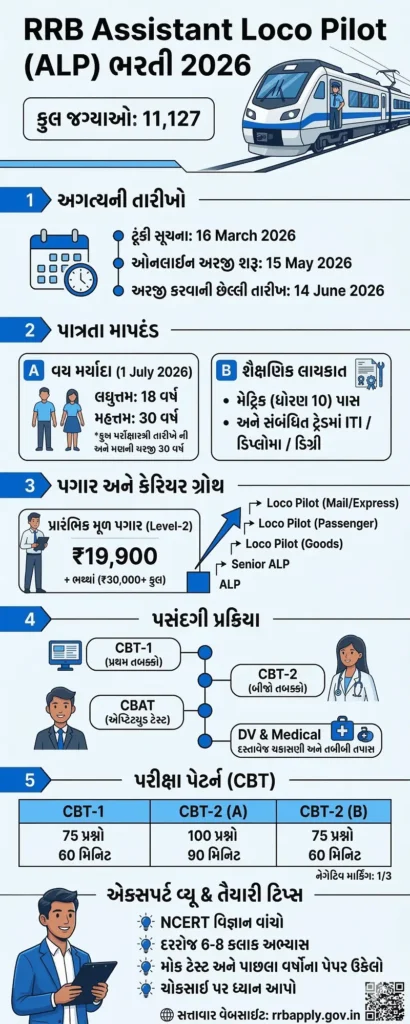 RRB ALP Recruitment 2026 Overview Infographic in Gujarati