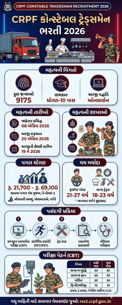 CRPF Constable Tradesman Recruitment 2026 Overview Infographic in Gujarati